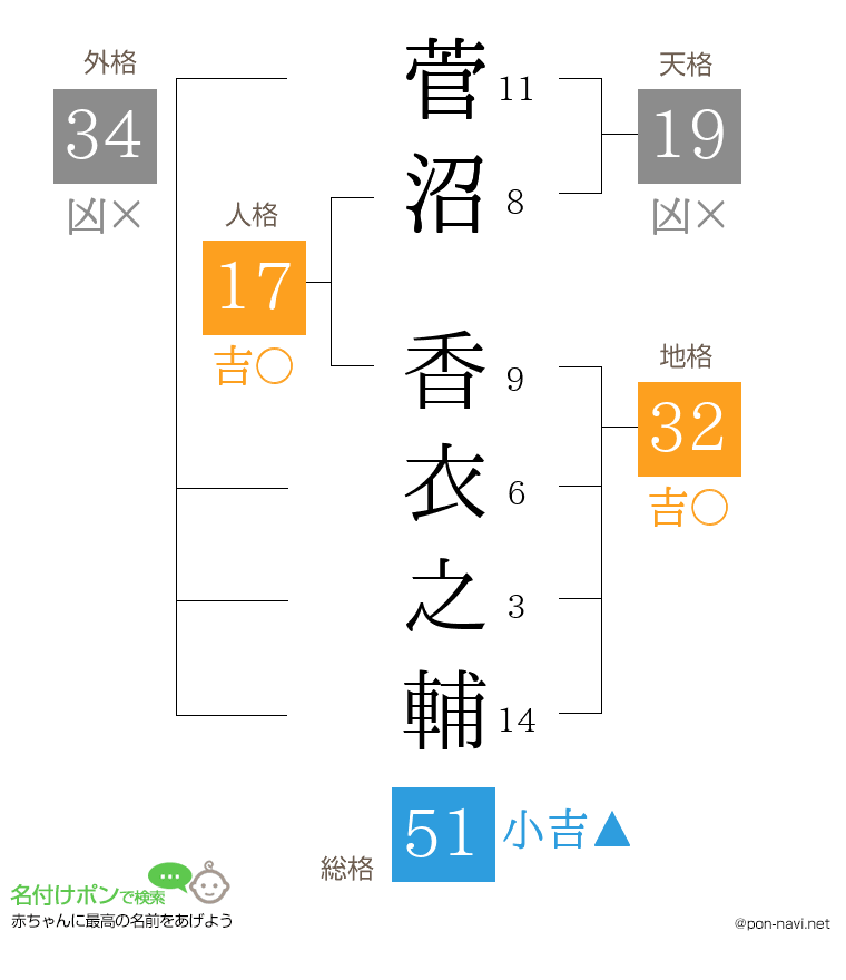 菅沼 香衣之輔さんの姓名判断結果