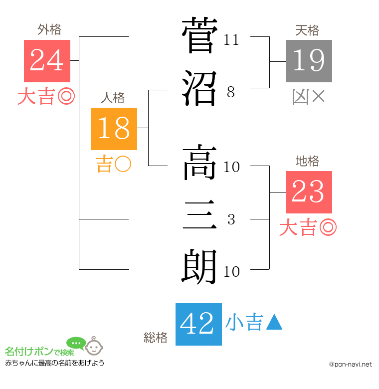 菅沼 高三朗さんの姓名判断結果