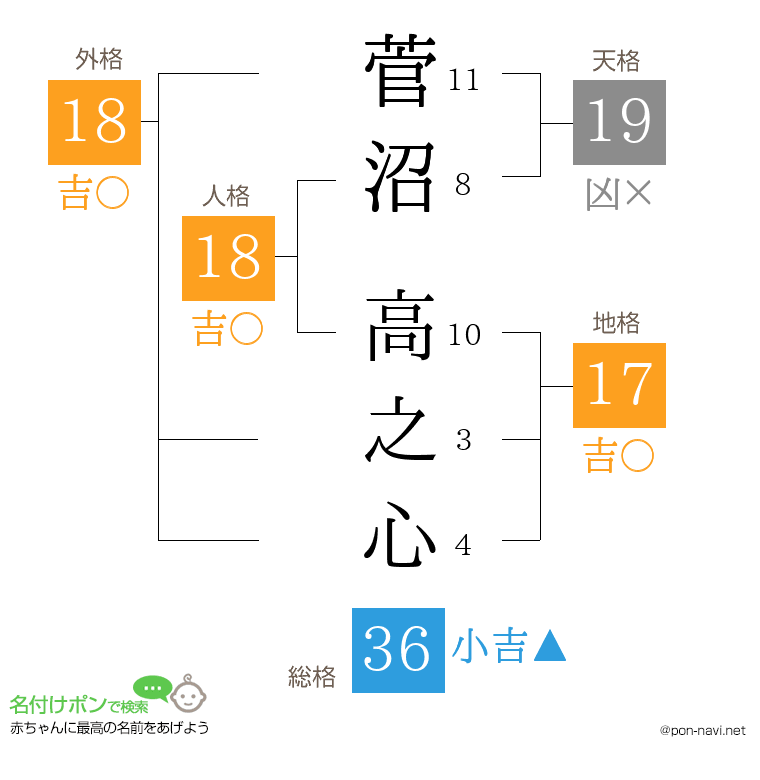 菅沼 高之心さんの姓名判断結果