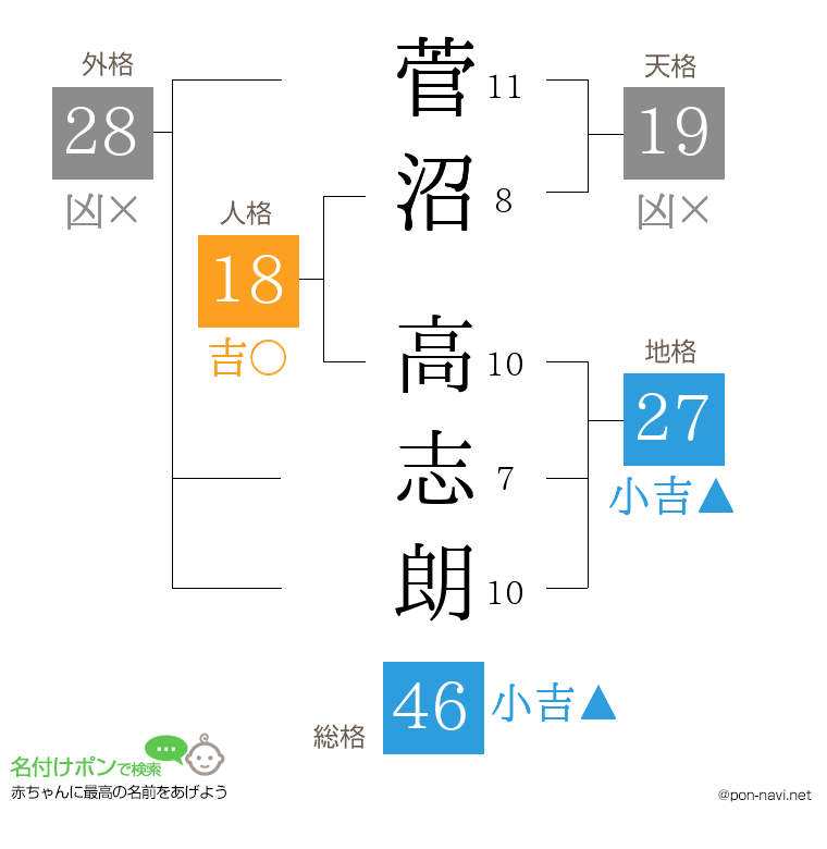 菅沼 高志朗さんの姓名判断結果