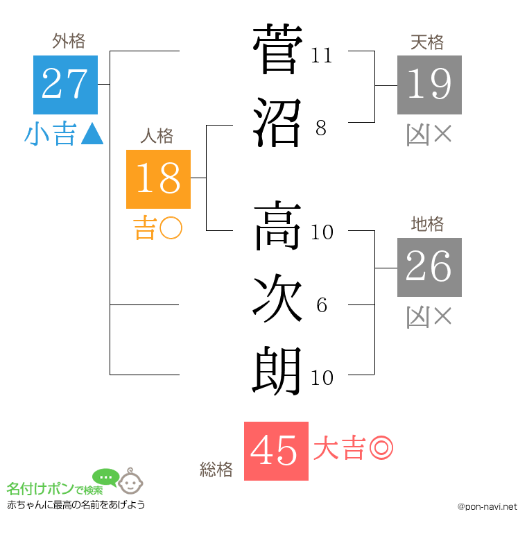 菅沼 高次朗さんの姓名判断結果