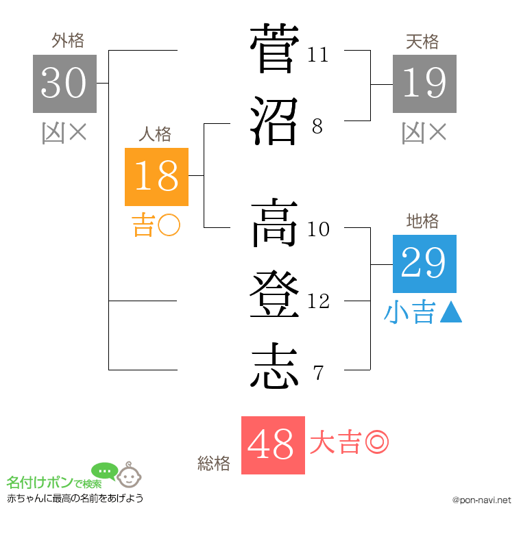 菅沼 高登志さんの姓名判断結果