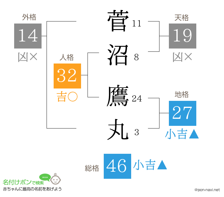 菅沼 鷹丸さんの姓名判断結果