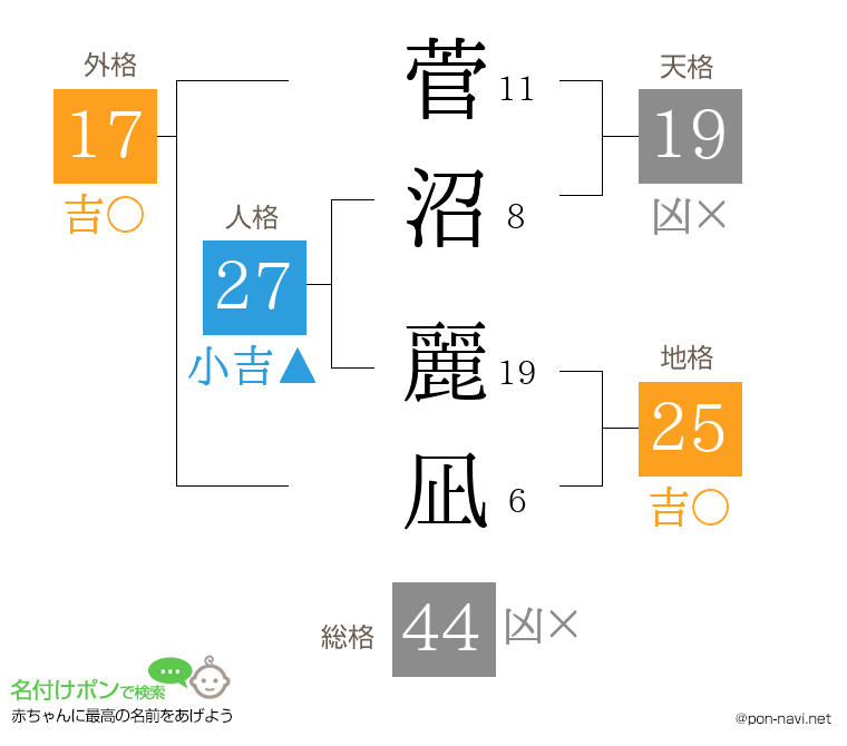 菅沼 麗凪さんの姓名判断結果
