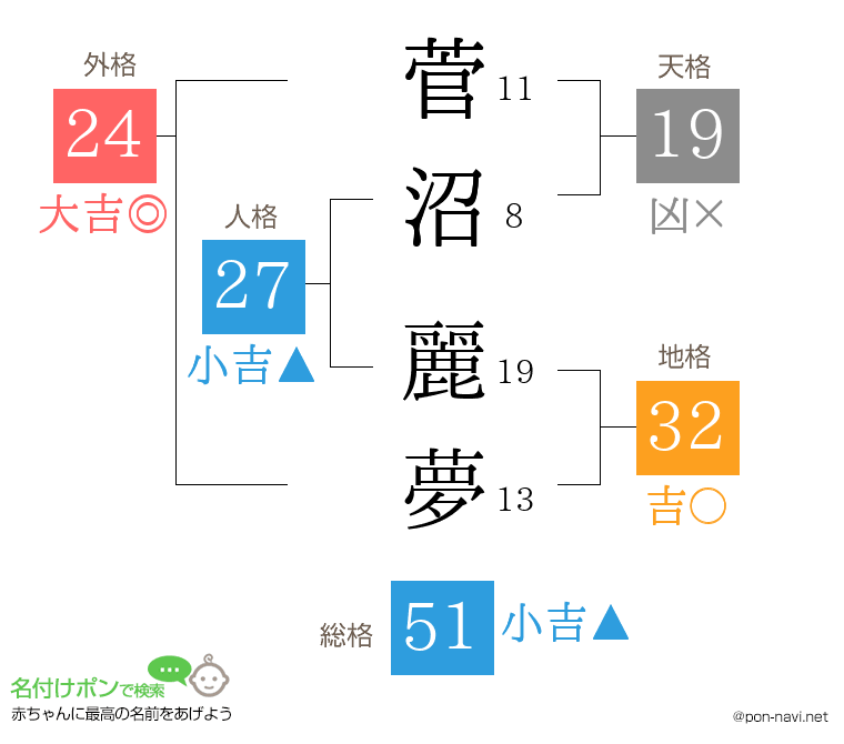 菅沼 麗夢さんの姓名判断結果