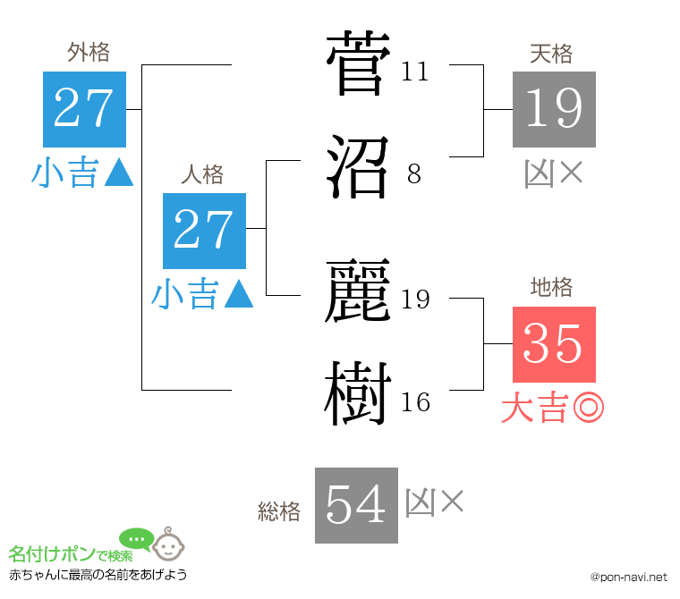 菅沼 麗樹さんの姓名判断結果