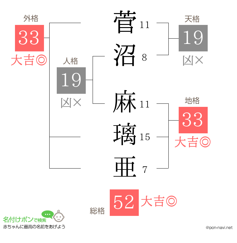 菅沼 麻璃亜さんの姓名判断結果