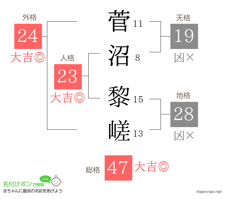 菅沼 黎嵯さんの姓名判断結果