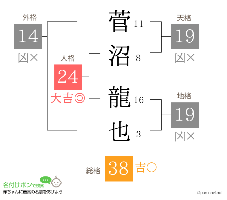 菅沼 龍也さんの姓名判断結果