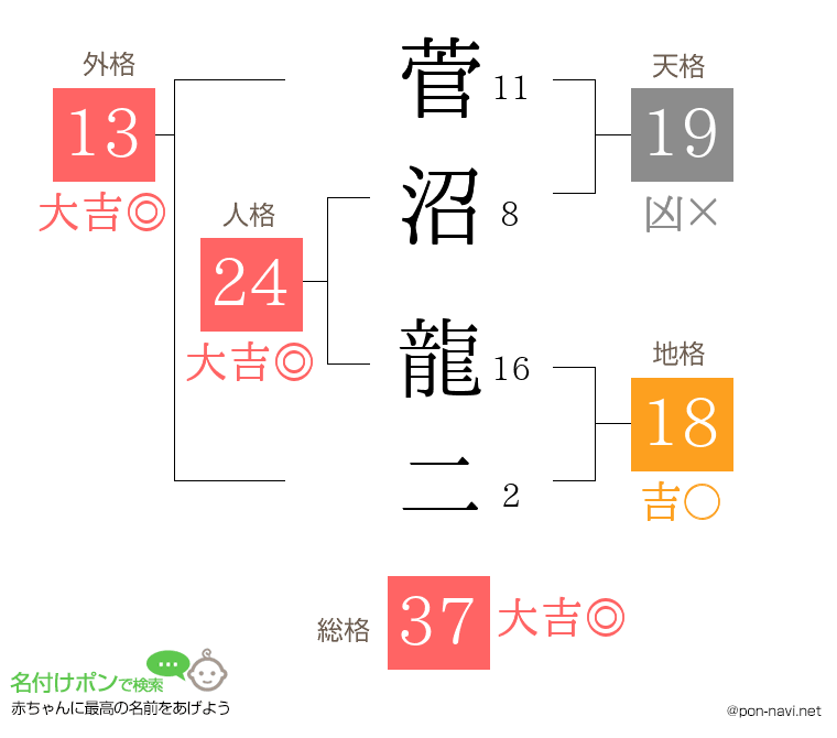 菅沼 龍二さんの姓名判断結果