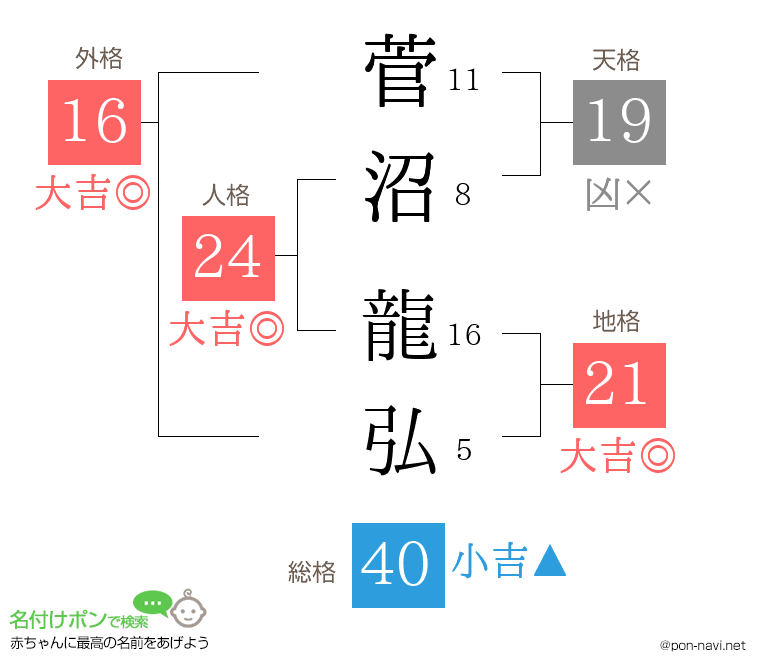 菅沼 龍弘さんの姓名判断結果