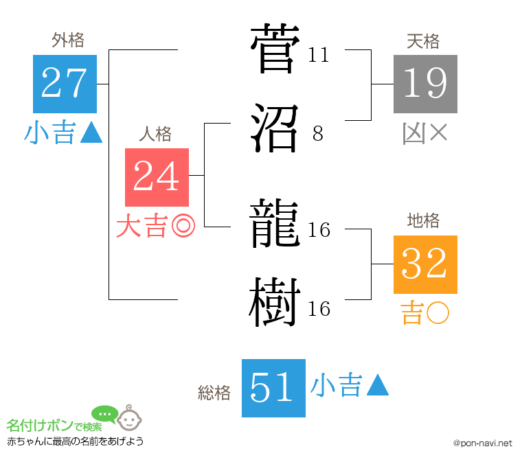 菅沼 龍樹さんの姓名判断結果