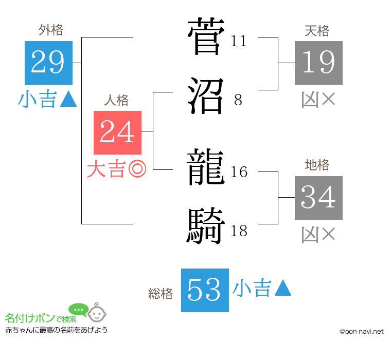 菅沼 龍騎さんの姓名判断結果
