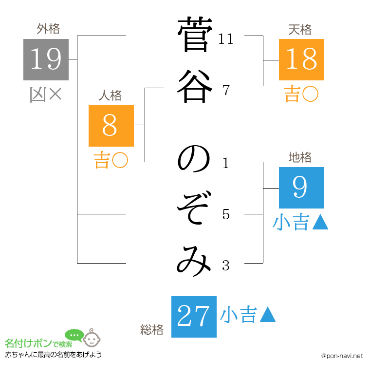 菅谷 のぞみさんの姓名判断結果
