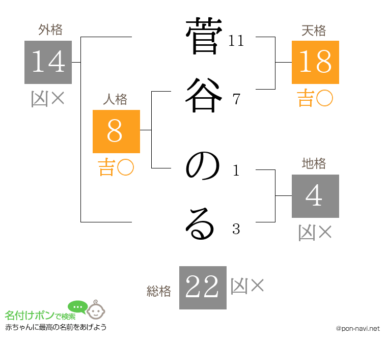 菅谷 のるさんの姓名判断結果