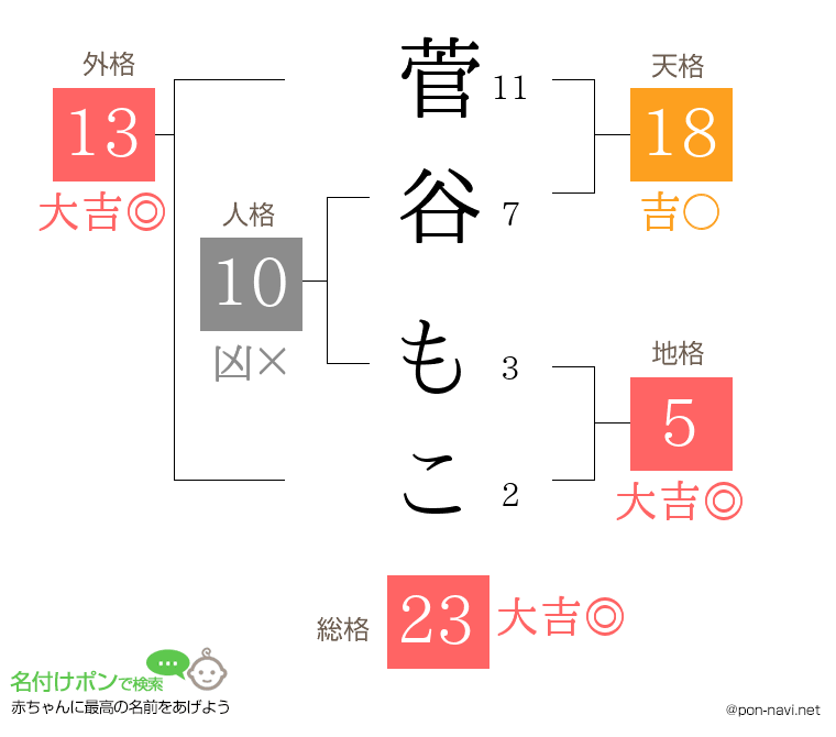 菅谷 もこさんの姓名判断結果