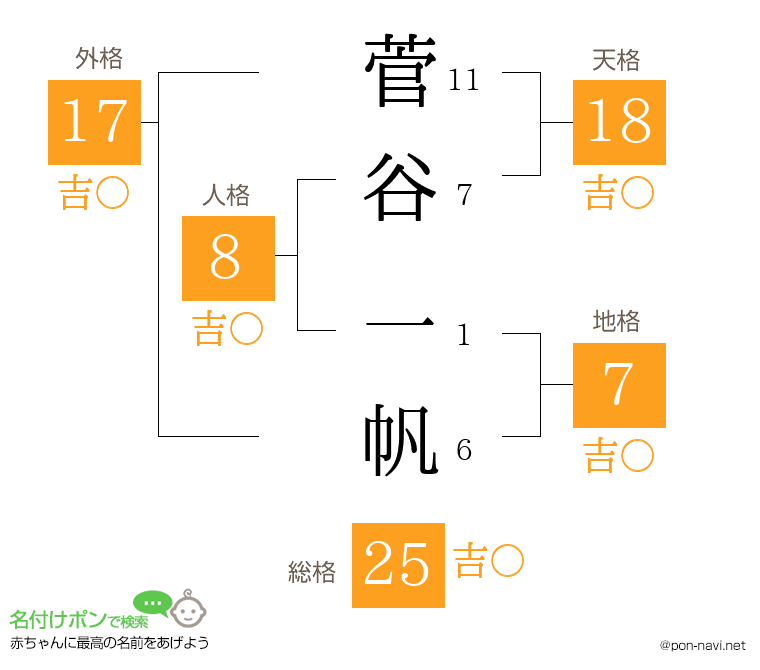 菅谷 一帆さんの姓名判断結果