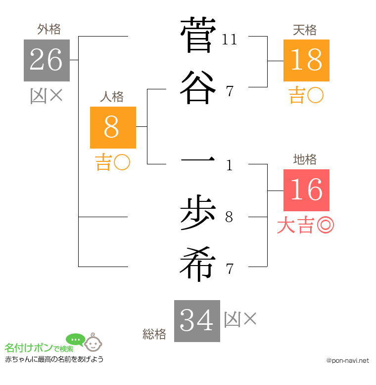 菅谷 一歩希さんの姓名判断結果