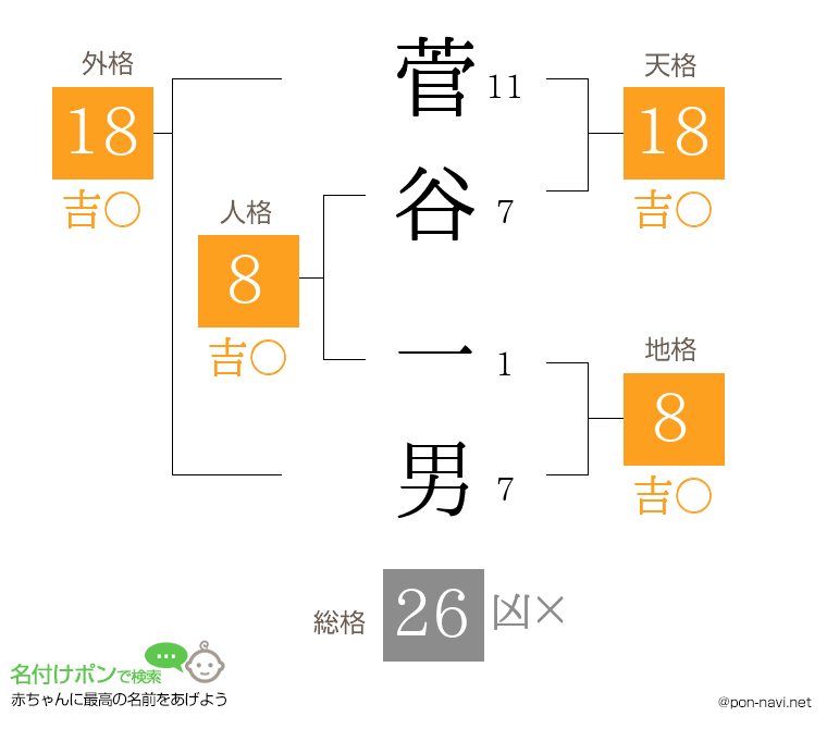 菅谷 一男さんの姓名判断結果