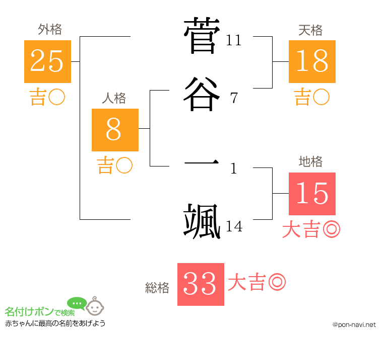 菅谷 一颯さんの姓名判断結果