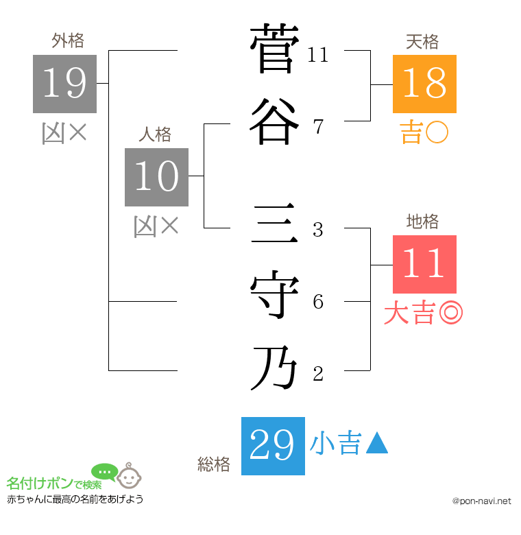菅谷 三守乃さんの姓名判断結果