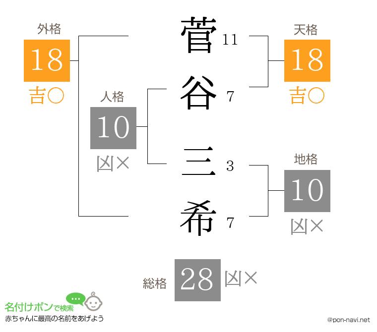 菅谷 三希さんの姓名判断結果