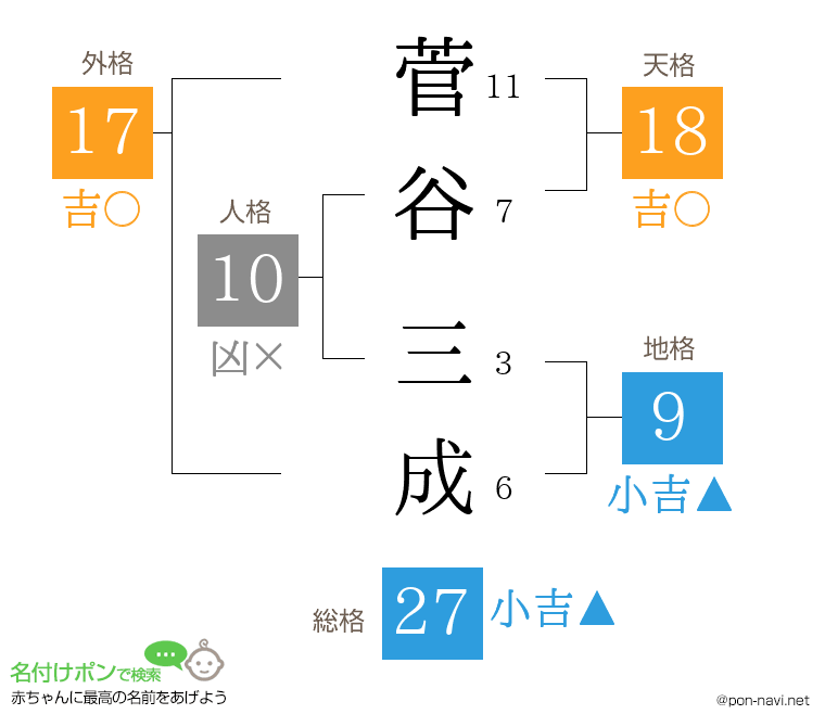 菅谷 三成さんの姓名判断結果