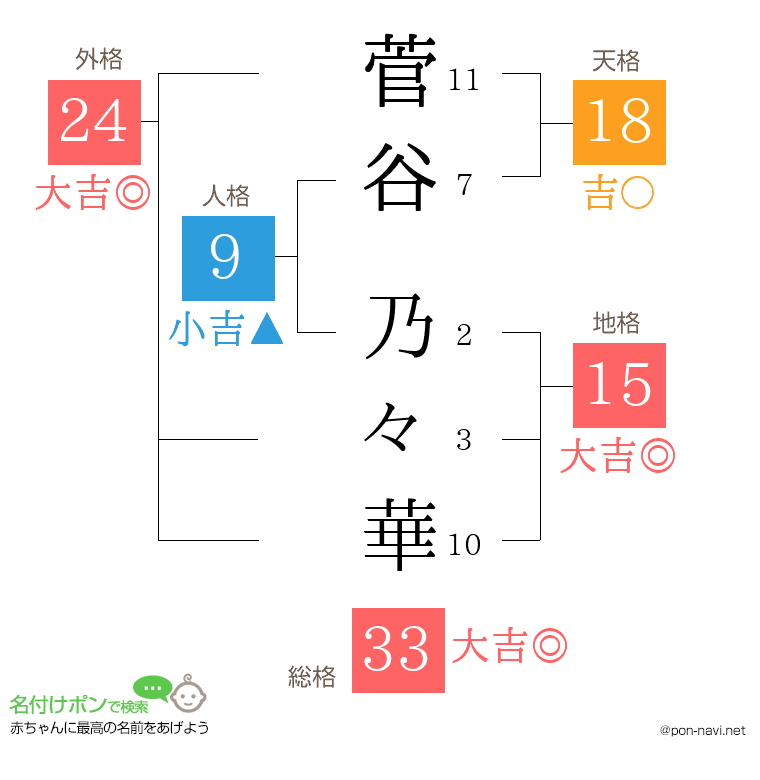 菅谷 乃々華さんの姓名判断結果