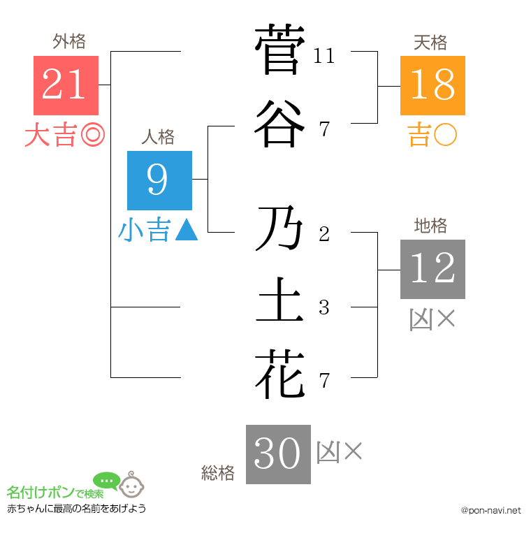 菅谷 乃土花さんの姓名判断結果