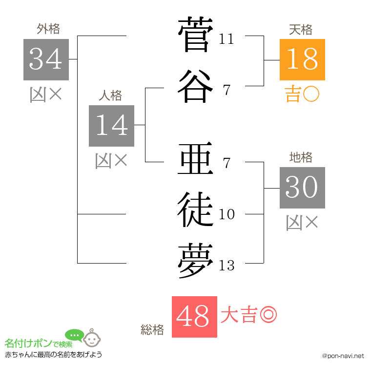 菅谷 亜徒夢さんの姓名判断結果