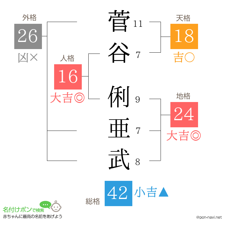 菅谷 俐亜武さんの姓名判断結果