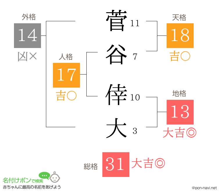 菅谷 倖大さんの姓名判断結果