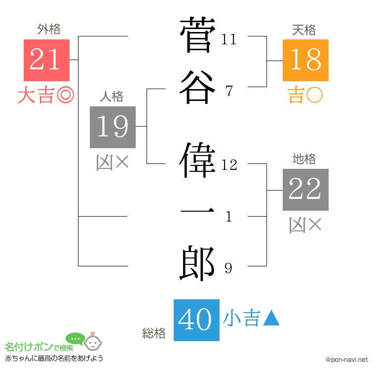 菅谷 偉一郎さんの姓名判断結果