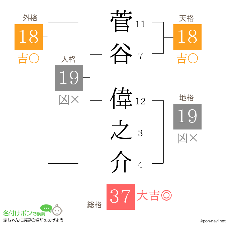 菅谷 偉之介さんの姓名判断結果