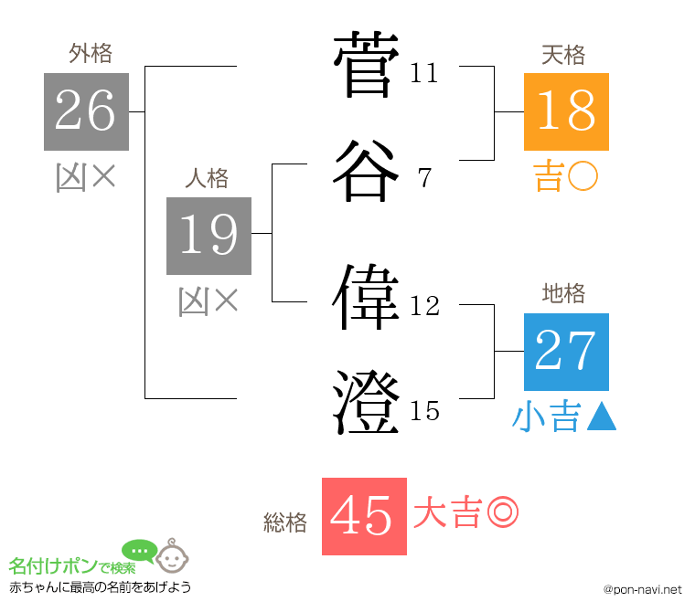 菅谷 偉澄さんの姓名判断結果
