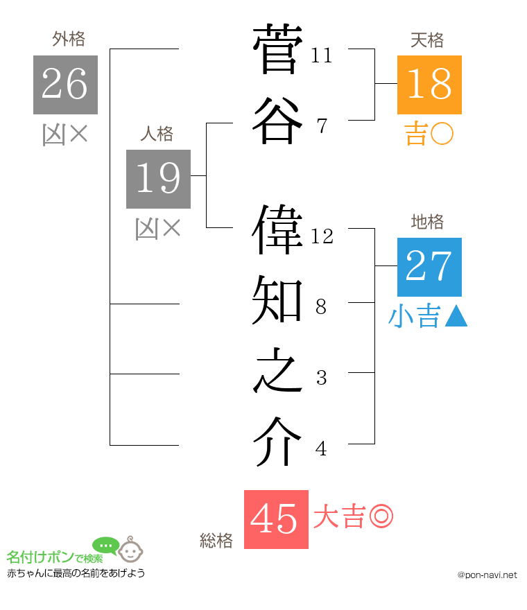 菅谷 偉知之介さんの姓名判断結果