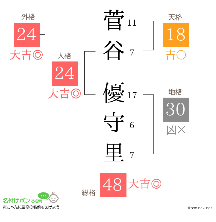 菅谷 優守里さんの姓名判断結果