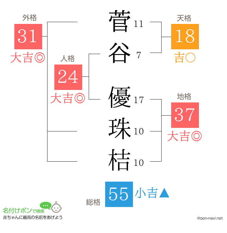 菅谷 優珠桔さんの姓名判断結果