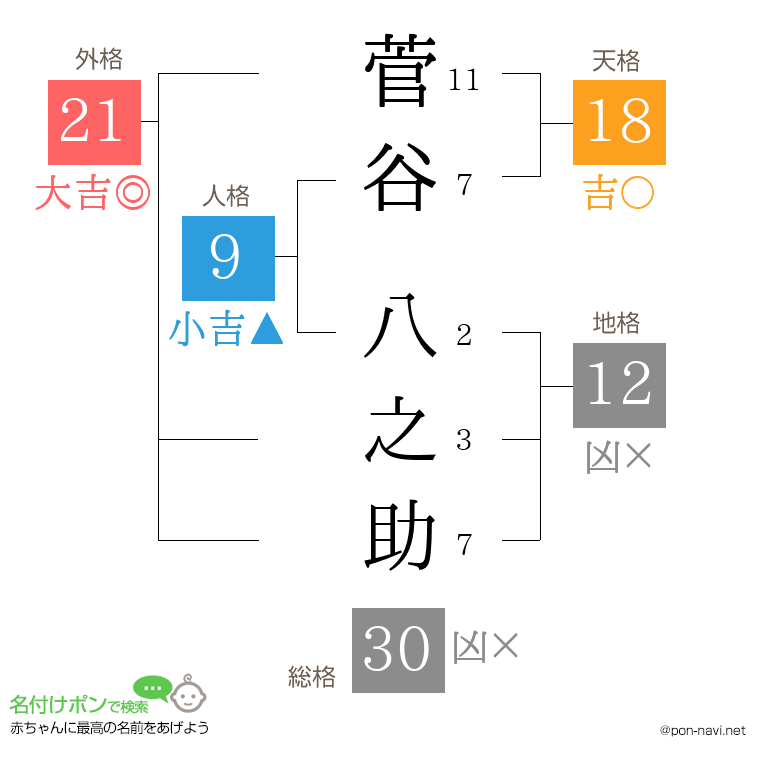菅谷 八之助さんの姓名判断結果