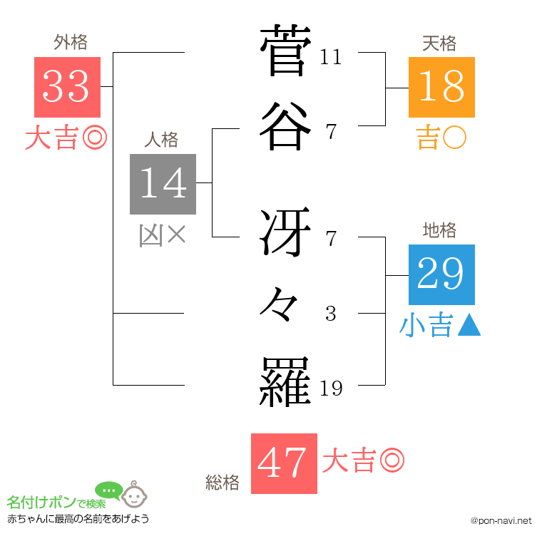 菅谷 冴々羅さんの姓名判断結果