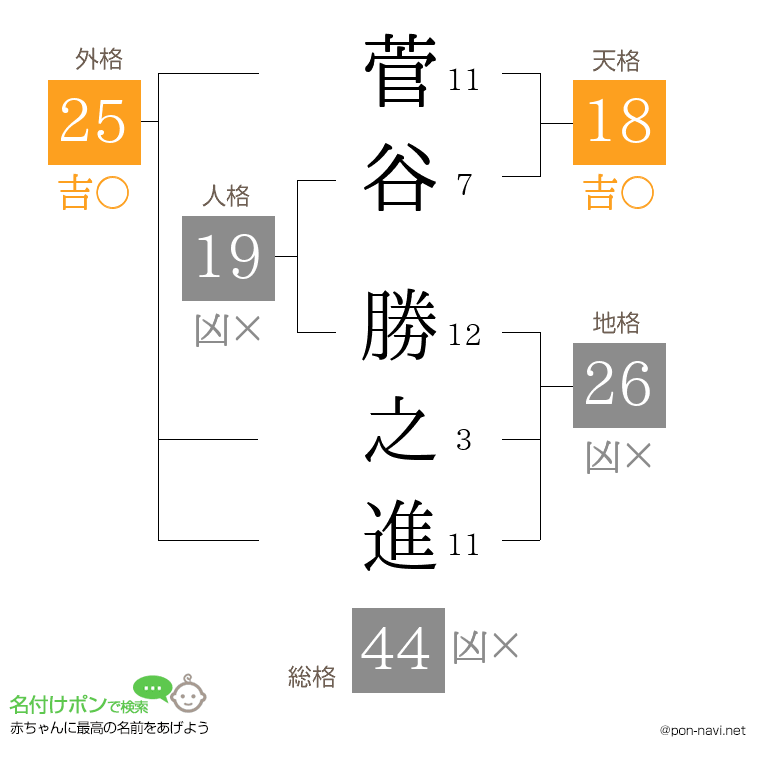 菅谷 勝之進さんの姓名判断結果