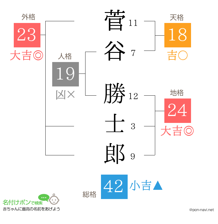 菅谷 勝士郎さんの姓名判断結果