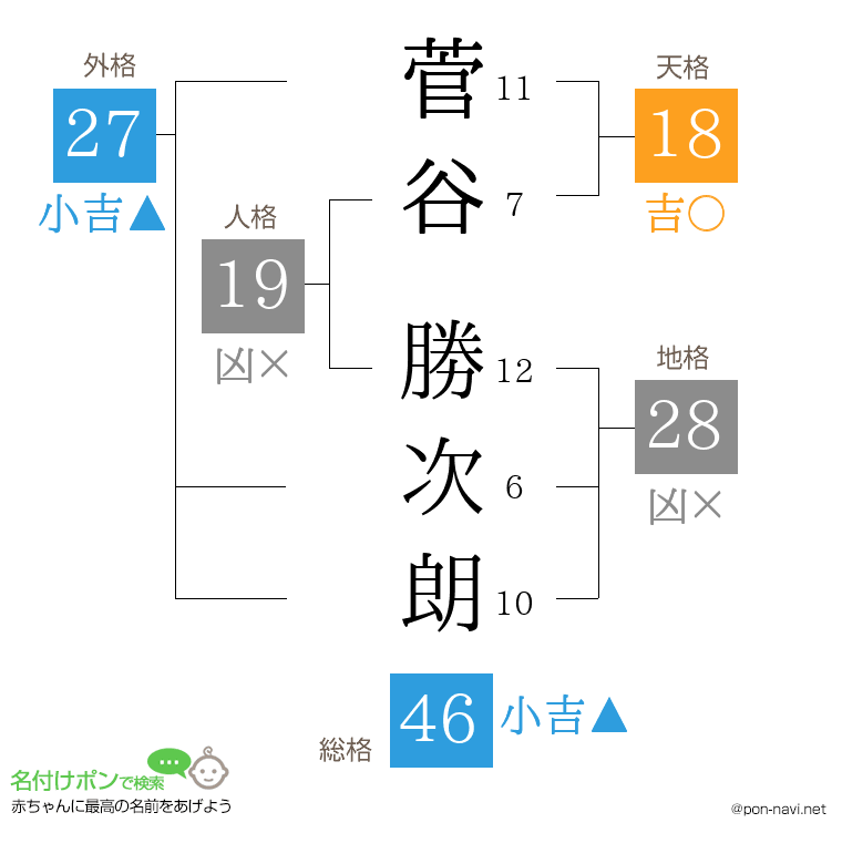 菅谷 勝次朗さんの姓名判断結果