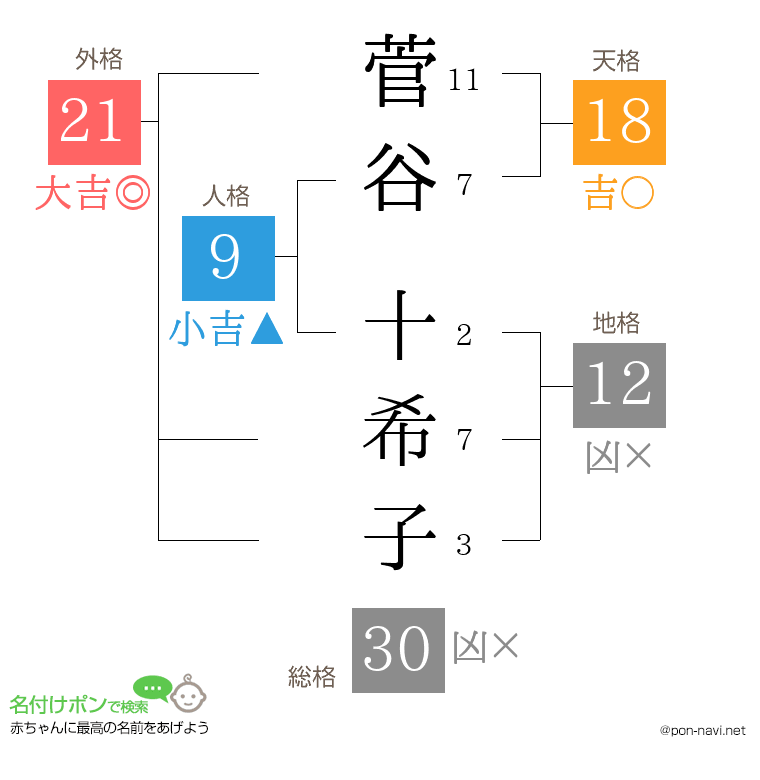 菅谷 十希子さんの姓名判断結果