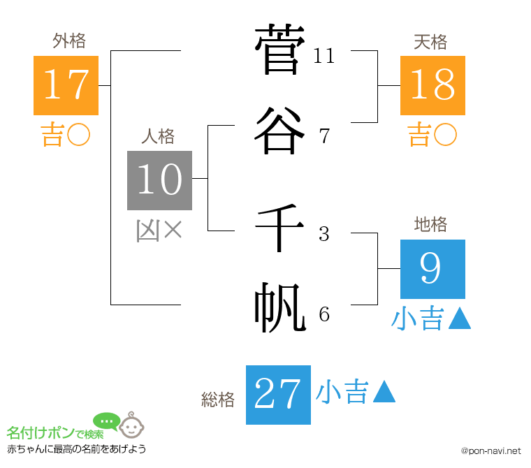 菅谷 千帆さんの姓名判断結果