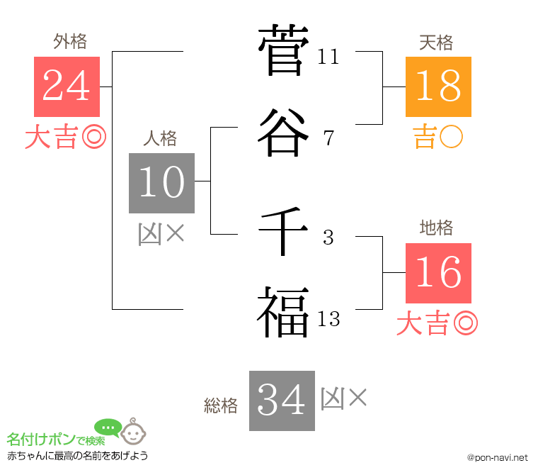 菅谷 千福さんの姓名判断結果