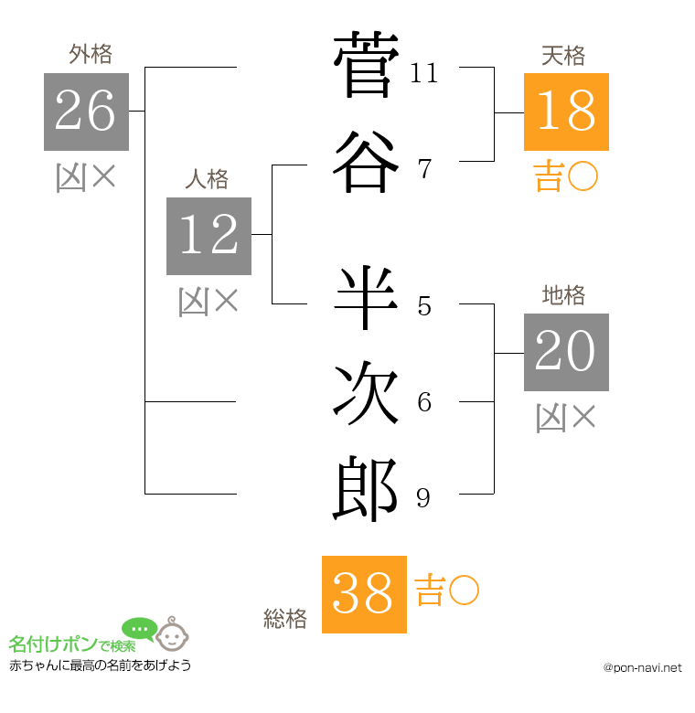 菅谷 半次郎さんの姓名判断結果