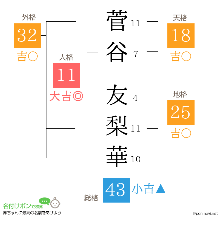 菅谷 友梨華さんの姓名判断結果