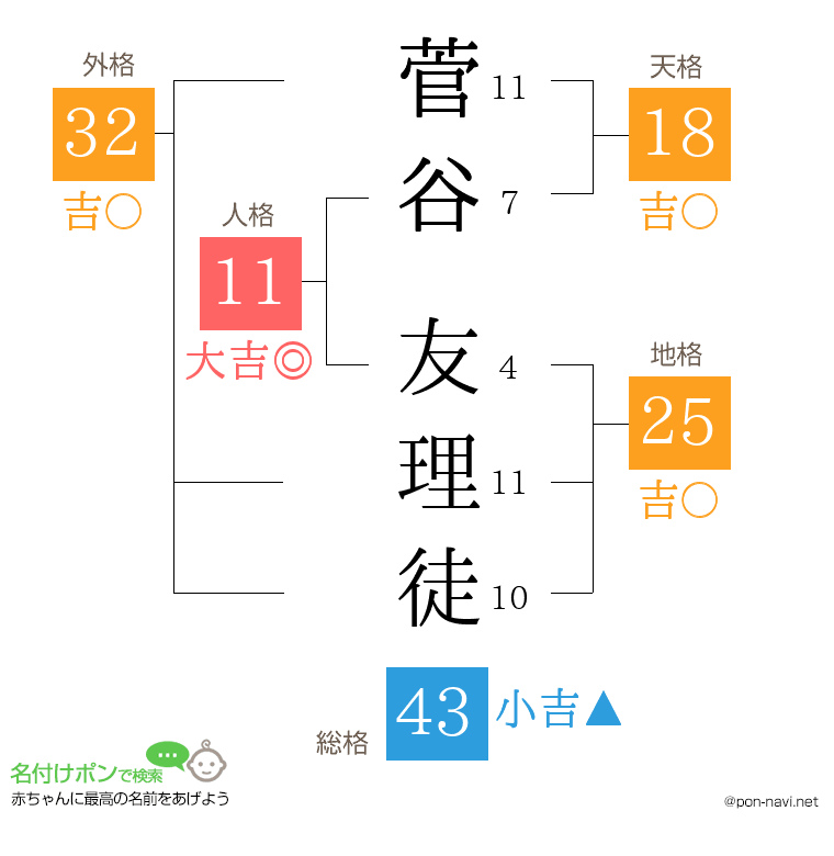菅谷 友理徒さんの姓名判断結果