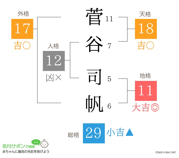 菅谷 司帆さんの姓名判断結果